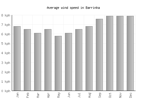 Barrinha average winspeed by month (km/h)