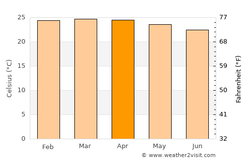 Barro Alto average temperature in April