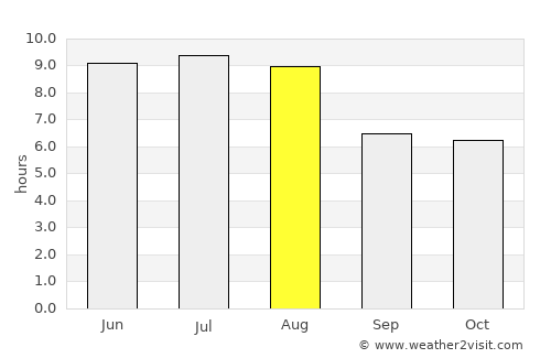 Barro Alto average rain in August