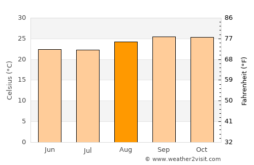 Barro Alto average temperature in August