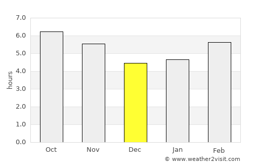 Barro Alto average rain in December