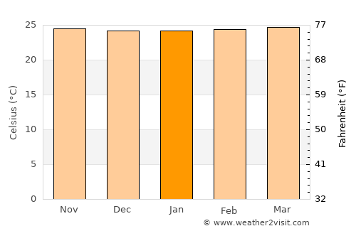 Barro Alto average temperature in January