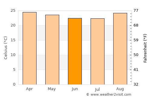 Barro Alto average temperature in June