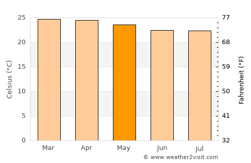 Barro Alto average temperature in May