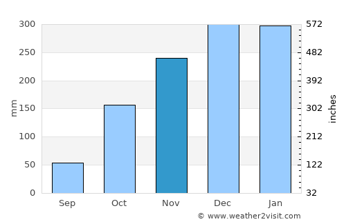 Barro Alto average rain in November