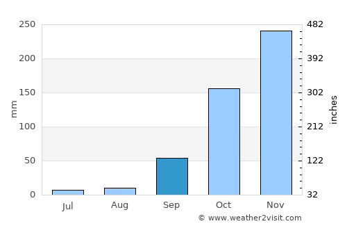 Barro Alto average rain in September
