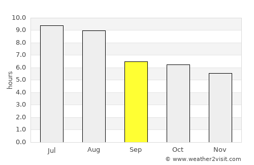 Barro Alto average rain in September