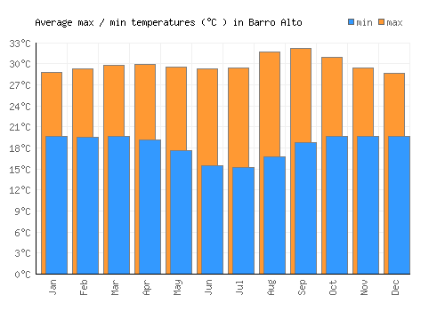 Barro Alto average minimum / maximum temperatures (Celsius)