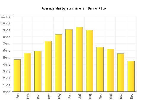 Barro Alto average daily sunshine chart