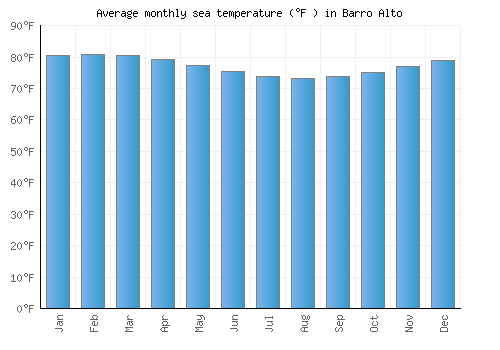 Barro Alto average sea temperature chart (Fahrenheit)
