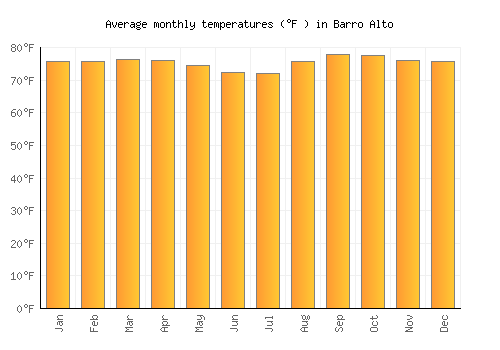 Barro Alto average temperature chart (Fahrenheit)