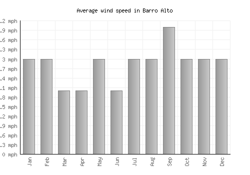 Barro Alto average winspeed by month (mph)