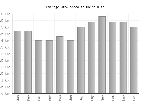 Barro Alto average winspeed by month (km/h)