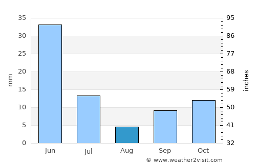 Barro average rain in August