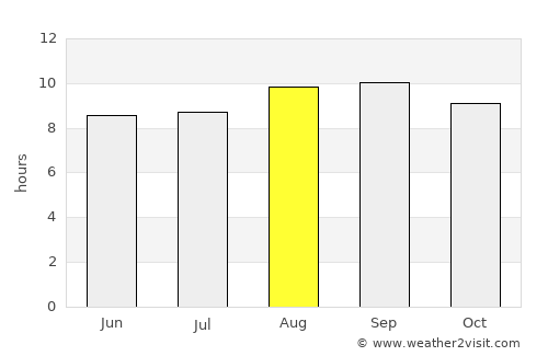 Barro average rain in August