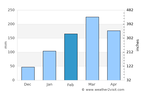 Barro average rain in February