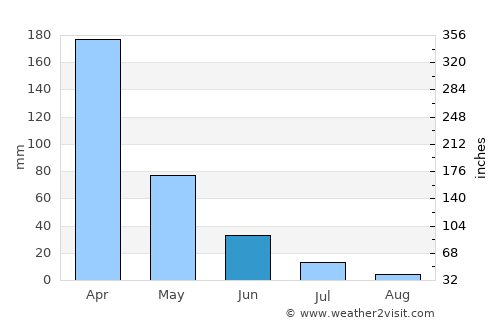 Barro average rain in June