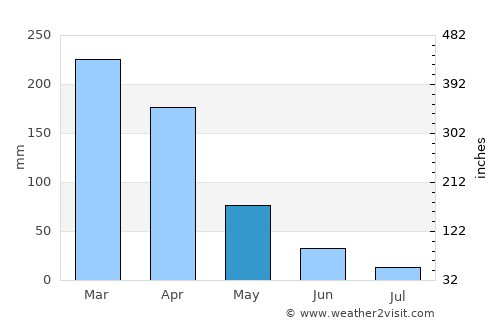 Barro average rain in May