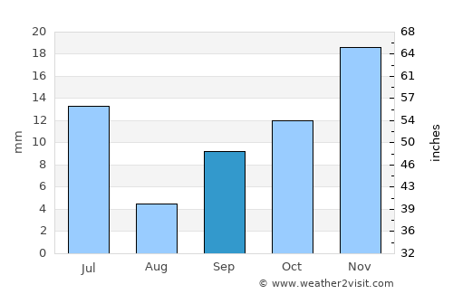 Barro average rain in September