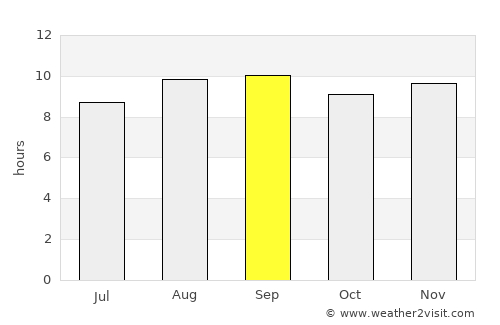 Barro average rain in September