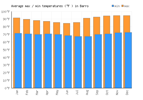 Barro average minimum / maximum temperatures (Fahrenheit)