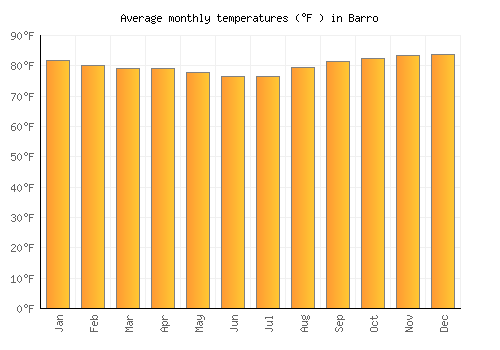 Barro average temperature chart (Fahrenheit)