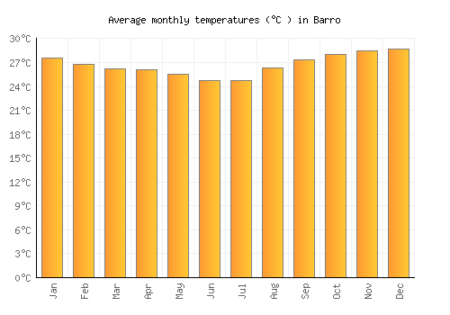 Barro average temperature chart (Celsius)