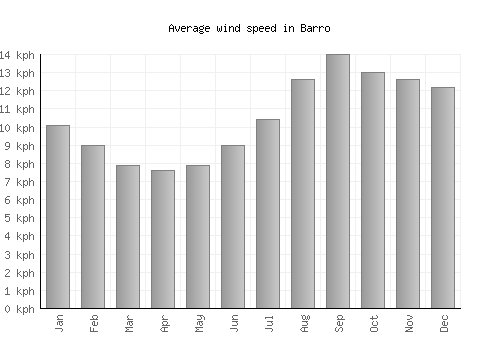 Barro average winspeed by month (km/h)