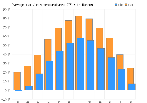 Barron average minimum / maximum temperatures (Fahrenheit)