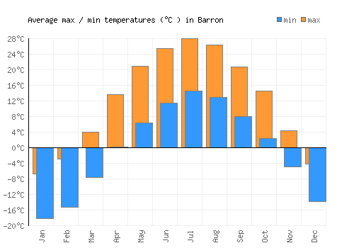 Barron average minimum / maximum temperatures (Celsius)