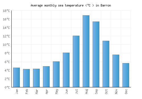 Barron average sea temperature chart (Celsius)