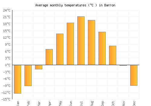 Barron average temperature chart (Celsius)