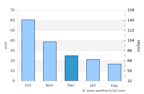 Barron average rain in December