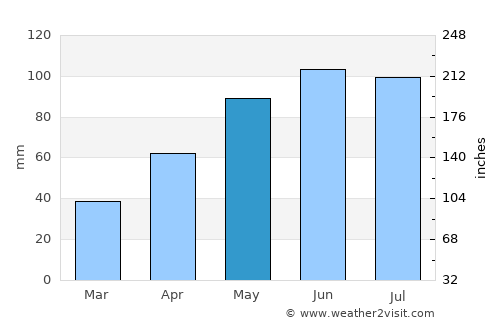 Barron average rain in May