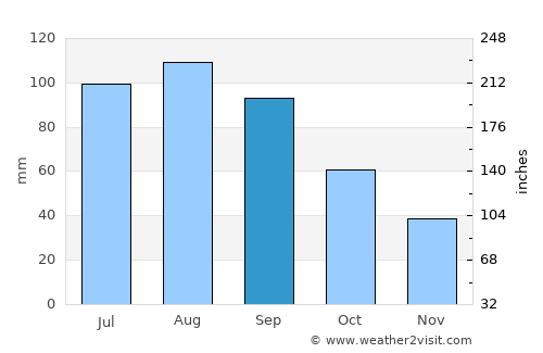 Barron average rain in September