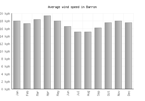 Barron average winspeed by month (km/h)
