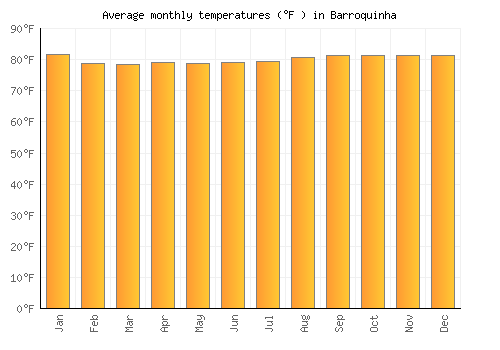 Barroquinha average temperature chart (Fahrenheit)