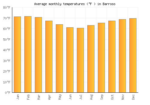 Barroso average temperature chart (Fahrenheit)