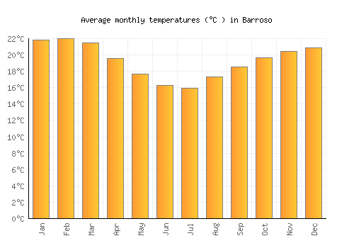 Barroso average temperature chart (Celsius)