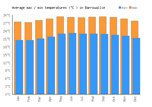 Barrouallie average minimum / maximum temperatures (Celsius)