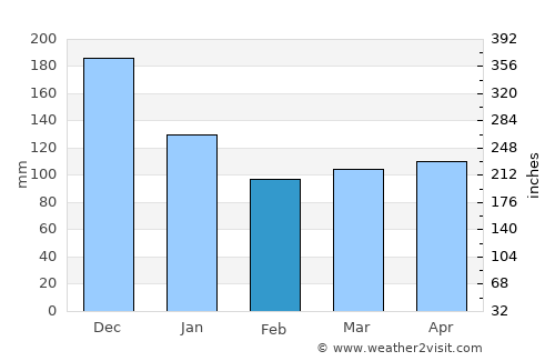 Barrouallie average rain in February