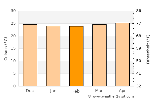 Barrouallie average temperature in February