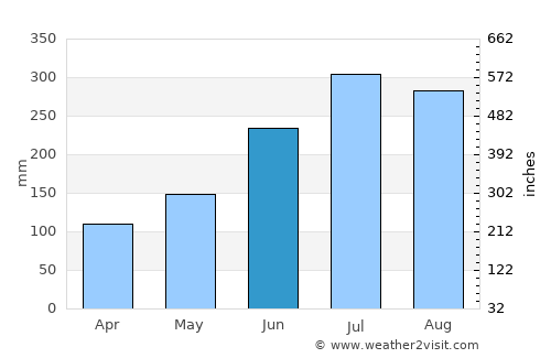 Barrouallie average rain in June