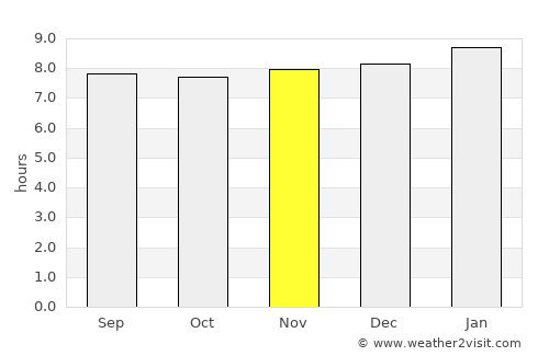 Barrouallie average rain in November