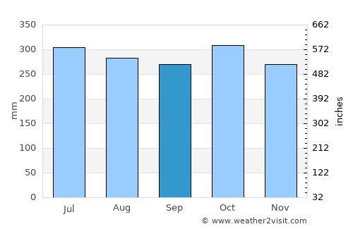 Barrouallie average rain in September