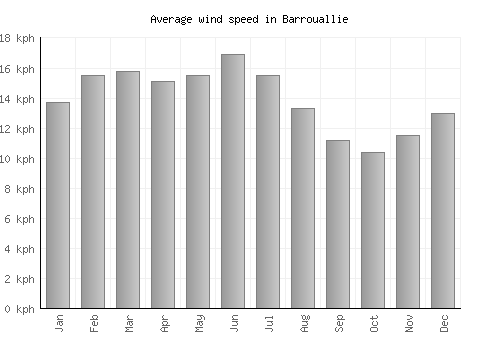 Barrouallie average winspeed by month (km/h)