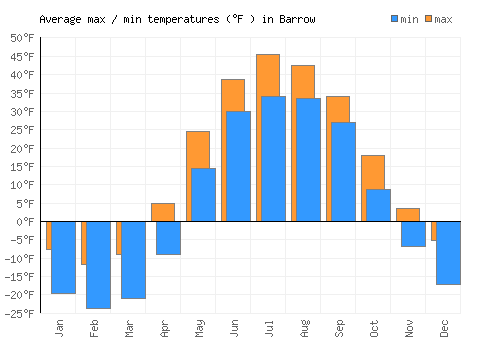 Barrow average minimum / maximum temperatures (Fahrenheit)