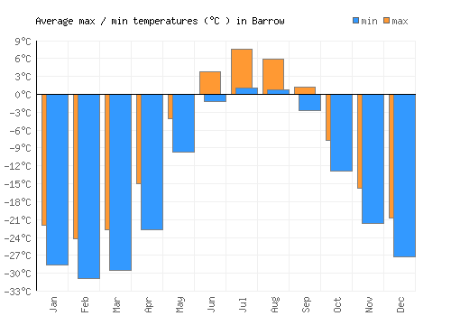 Barrow average minimum / maximum temperatures (Celsius)