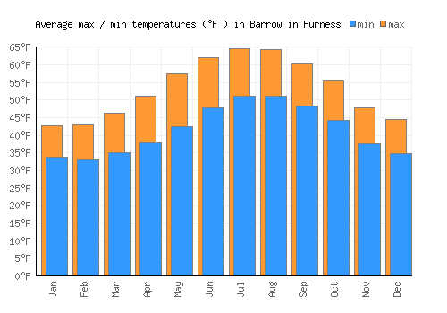Barrow in Furness average minimum / maximum temperatures (Fahrenheit)