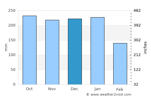 Barrow in Furness average rain in December